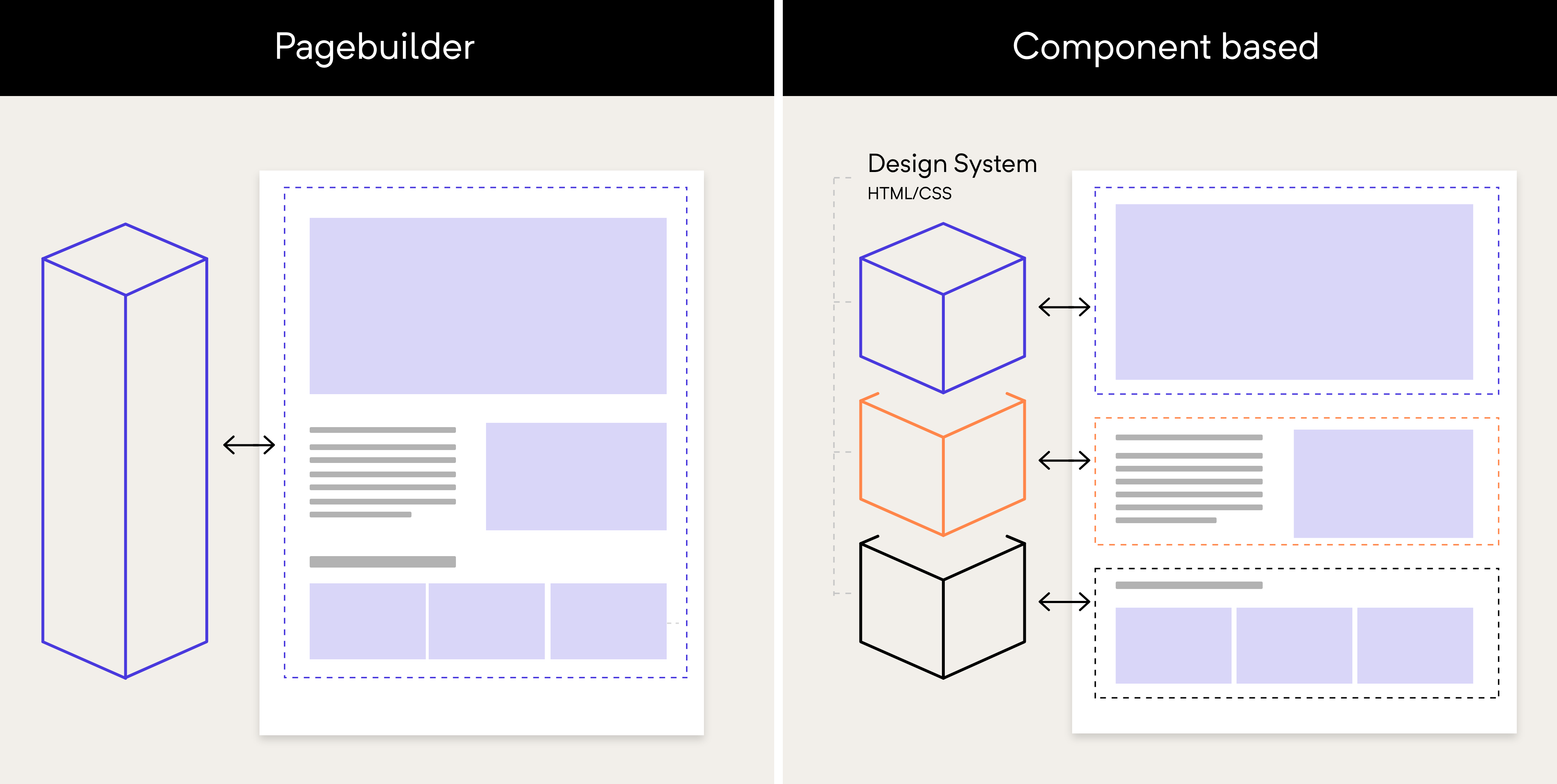 Voorbeeld pagebuilder vs component based