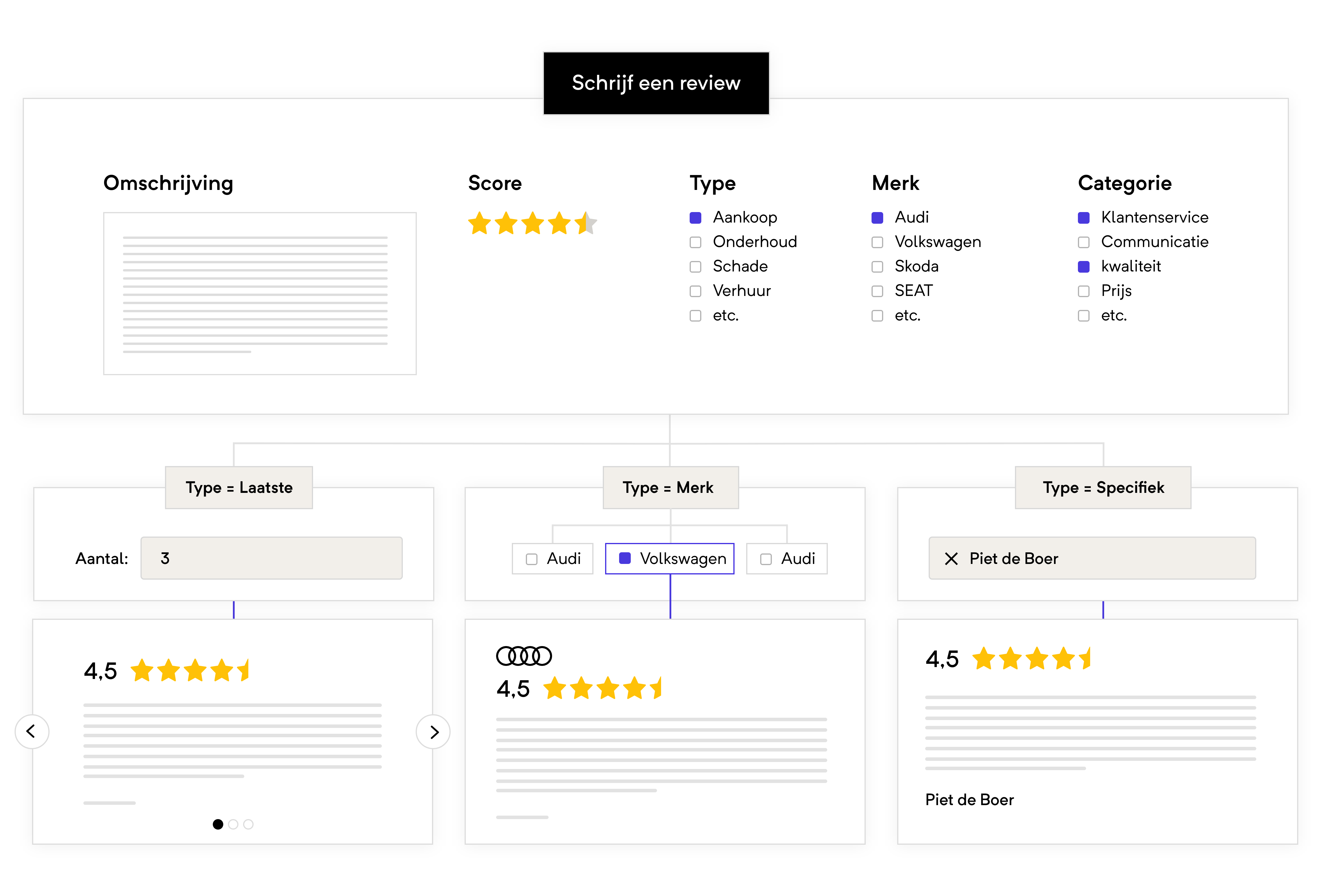 Voorbeeld reviews