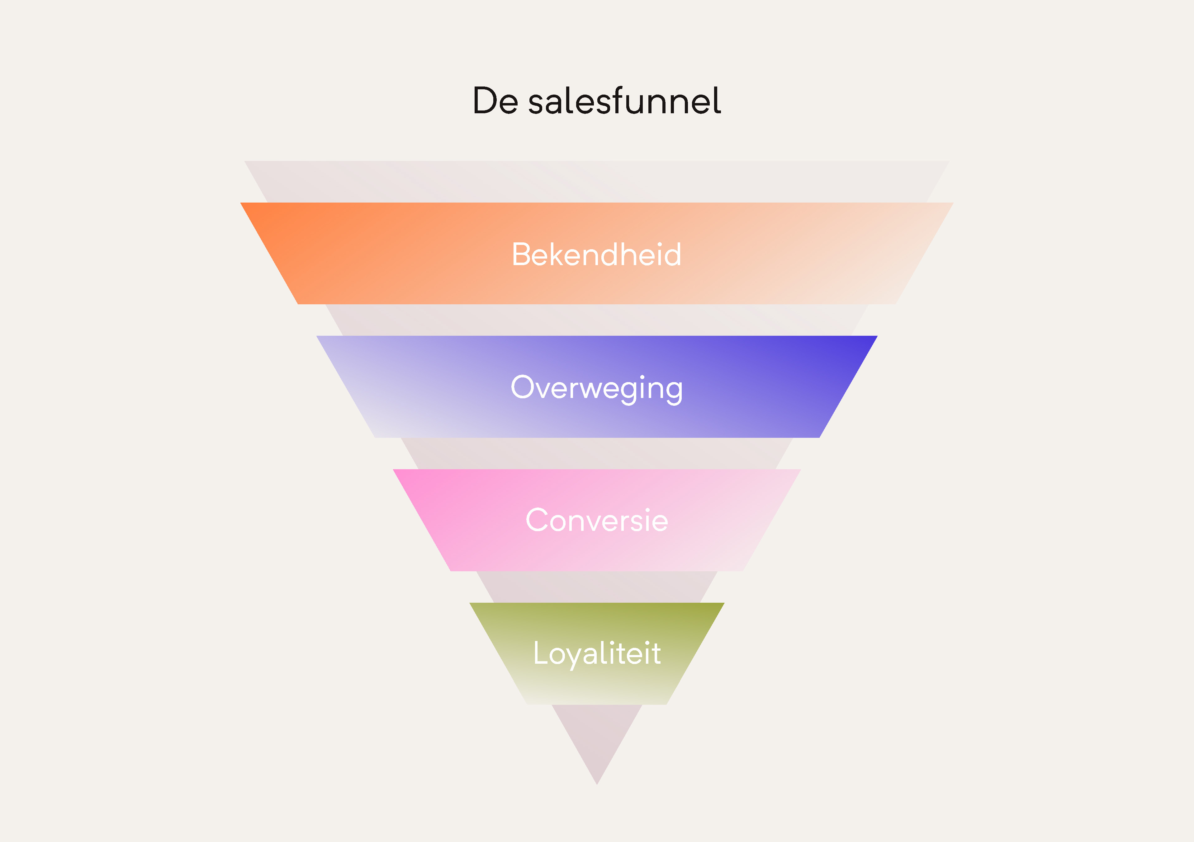 Salesfunnel in contentmarketing