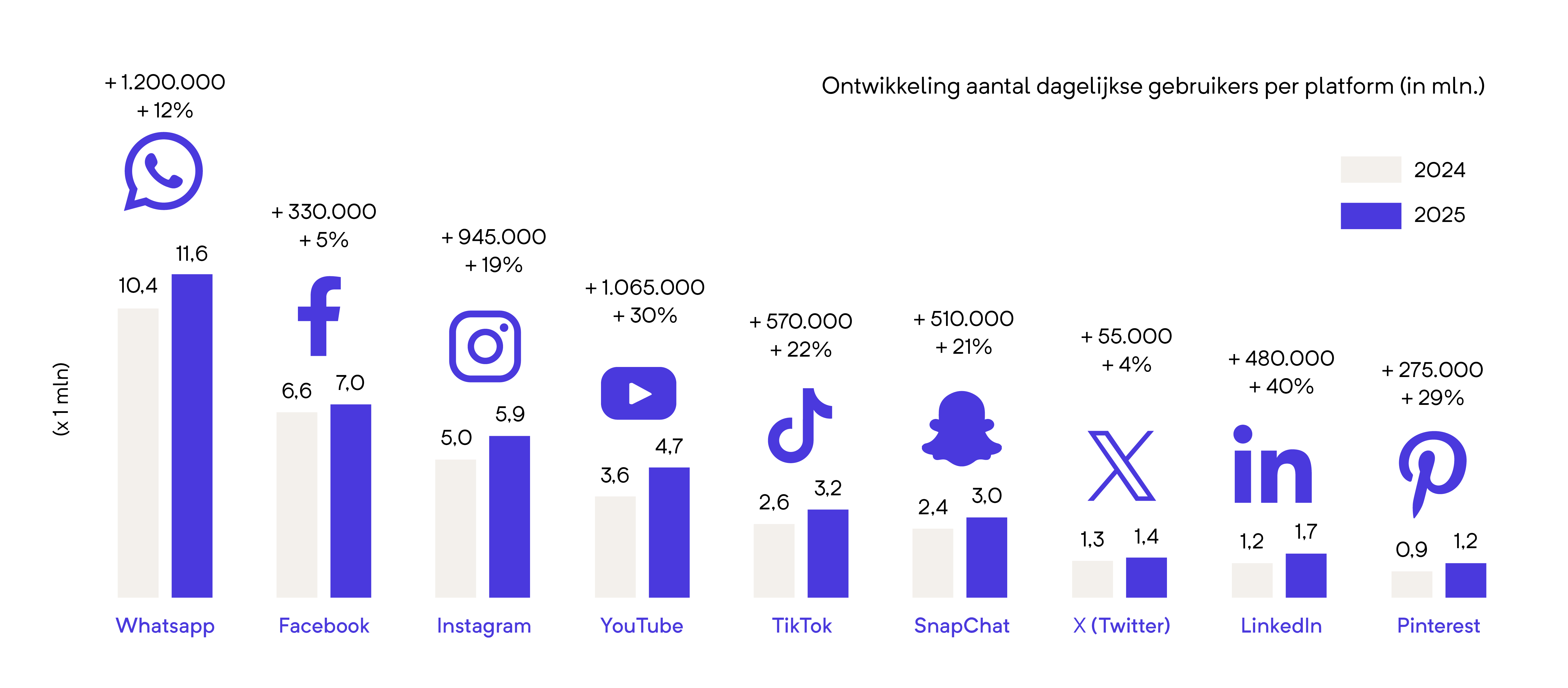 Welke social media? Grafiek met cijfers Newcom onderzoek.